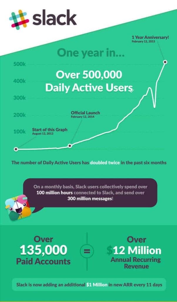 Growth Of Slack