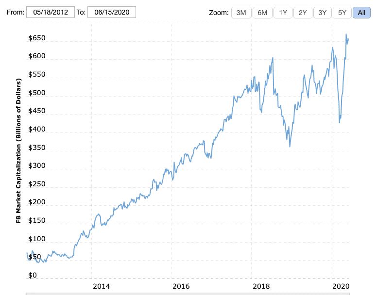 How much is facebook worth 2020 How Much Is Facebook Worth 2020