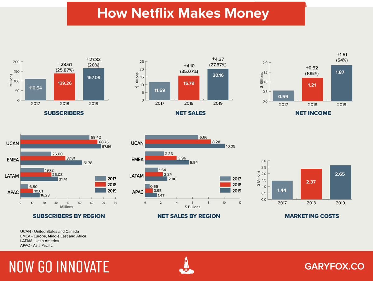 How Netflix Makes Money
