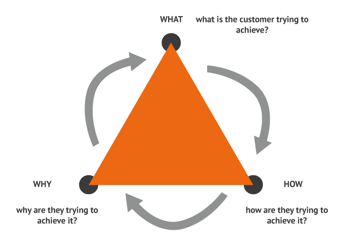 How what why How What Why Customer Focus