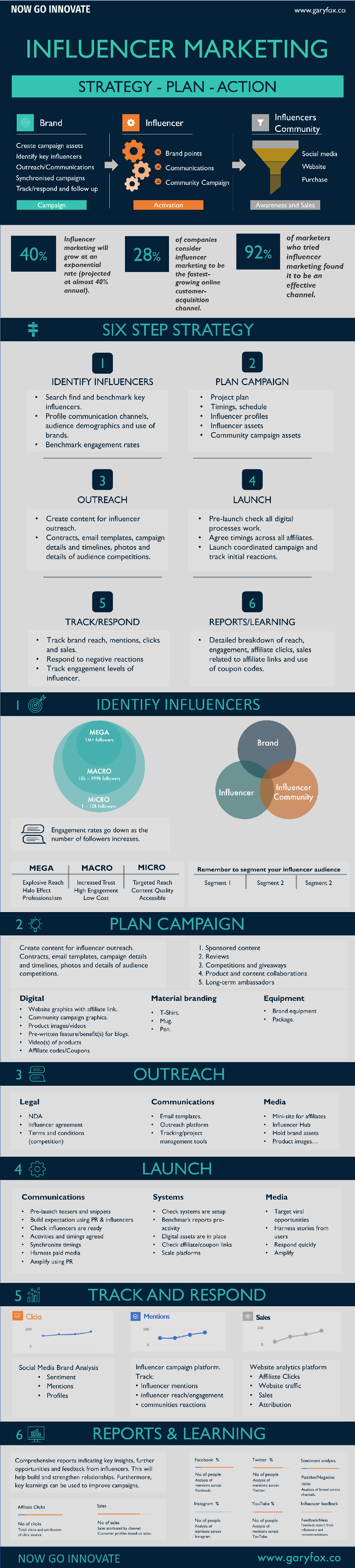 Influencer Marketing Infographic - 6 Step Guide To Campaign Success