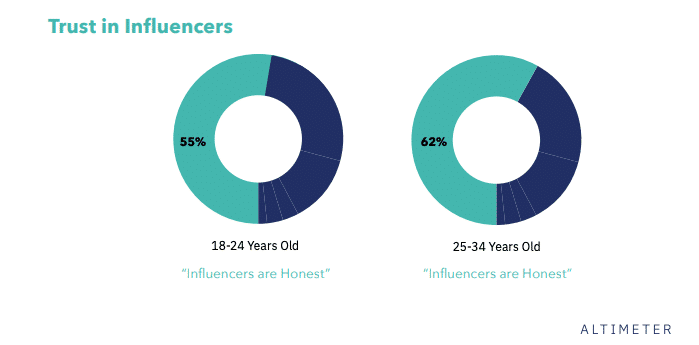 Influencer Marketing Statistics 2019