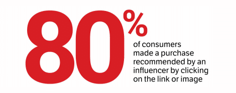 Influencer Marketing Statistics Purchase