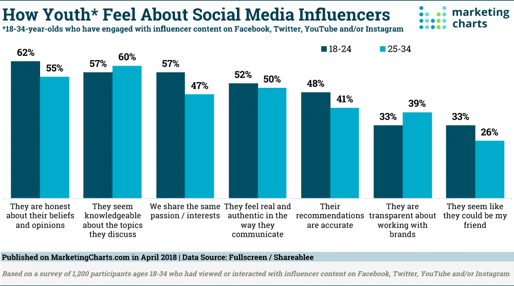 Influencer Marketing Statistics
