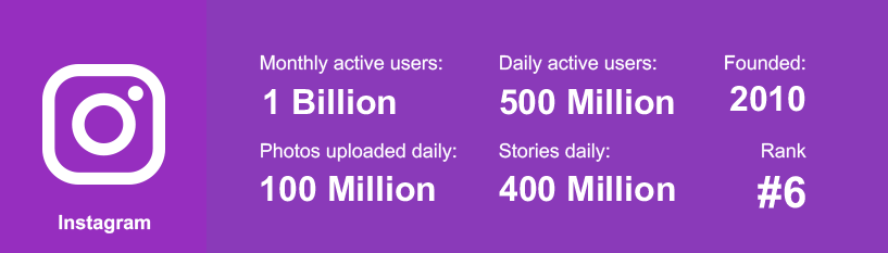 Instagram 2020 social media statistics Instagram Social Media Statistics 2020