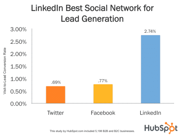 Linkedin lead generation Linkedin Lead Generation