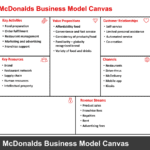 Mcdonalds Business Model Canvas