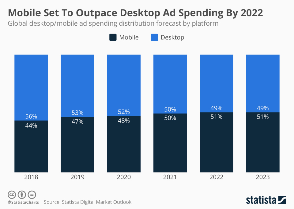 Mobile Marketing 2022