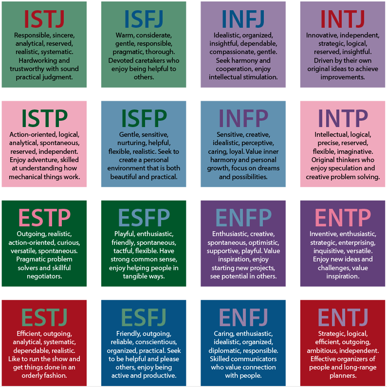 Myers Briggs Personality Types