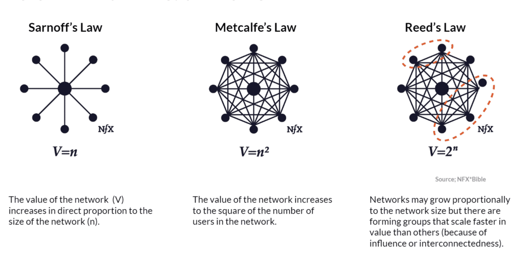 The Laws That Determine Network Effects