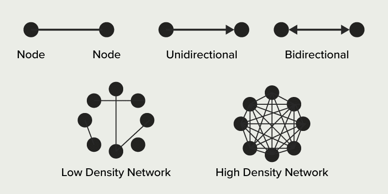 Network effects nodes Network Effects And Types Of Nodes And Communication