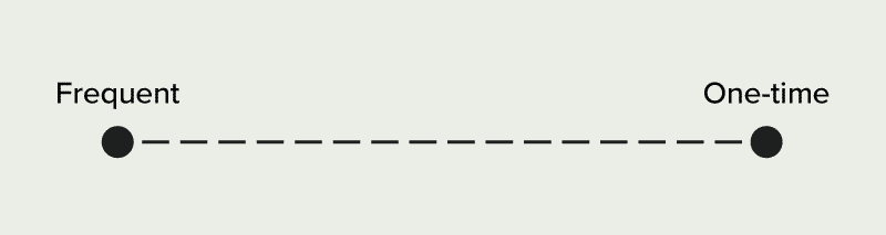 Network frequency Network Effects And Transactions