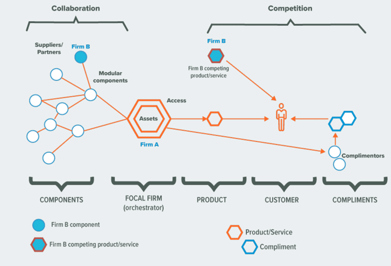 Orchestrator Business Model
