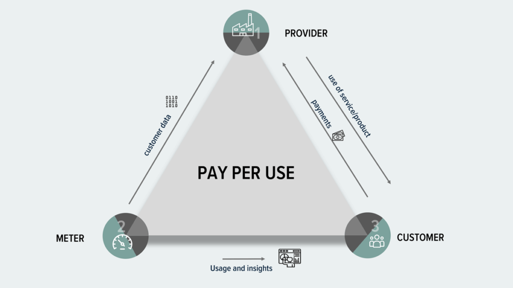 Pay Per Use Business Model Pattern