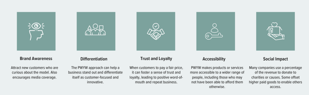 Pay What You Want Business Model Pattern