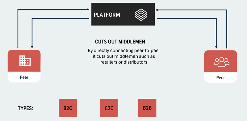 Peer-To-Peer Business Model Pattern