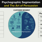 Psychographic Segmentation
