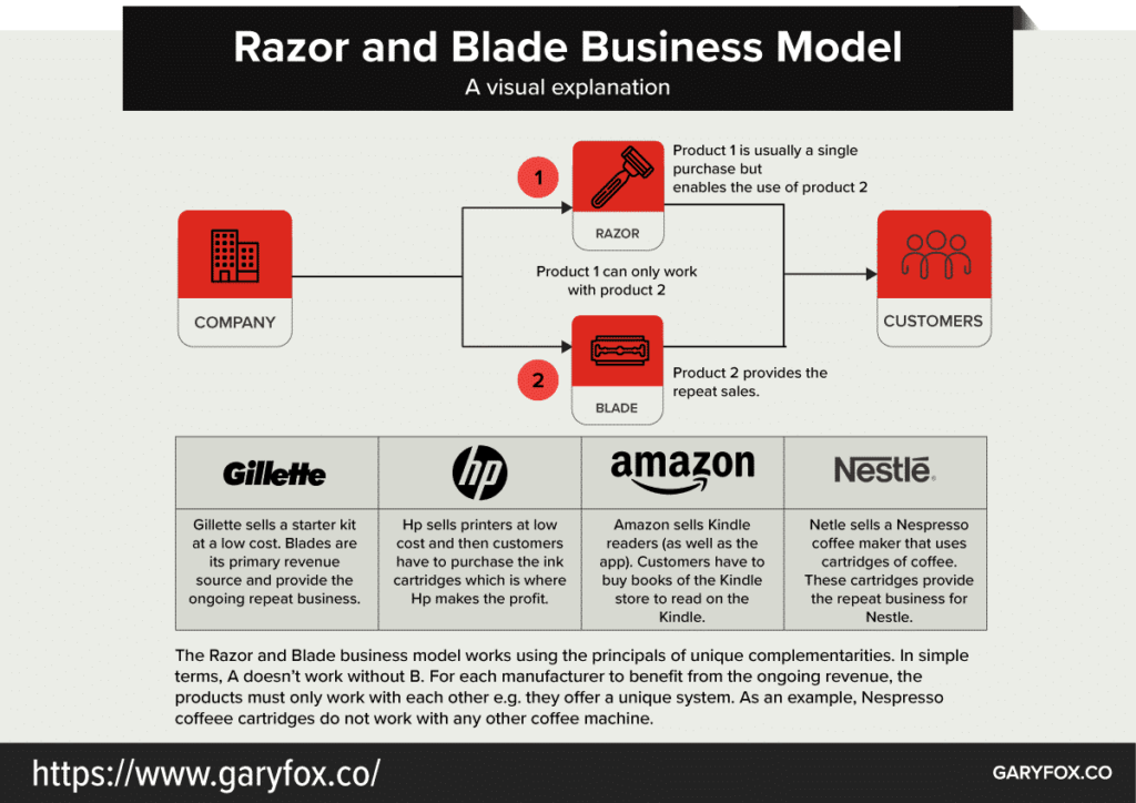 Razor And Blade Business Model Example