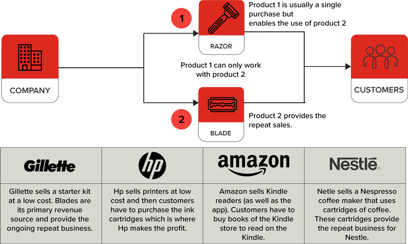 Razor And Blade Business Model Pattern