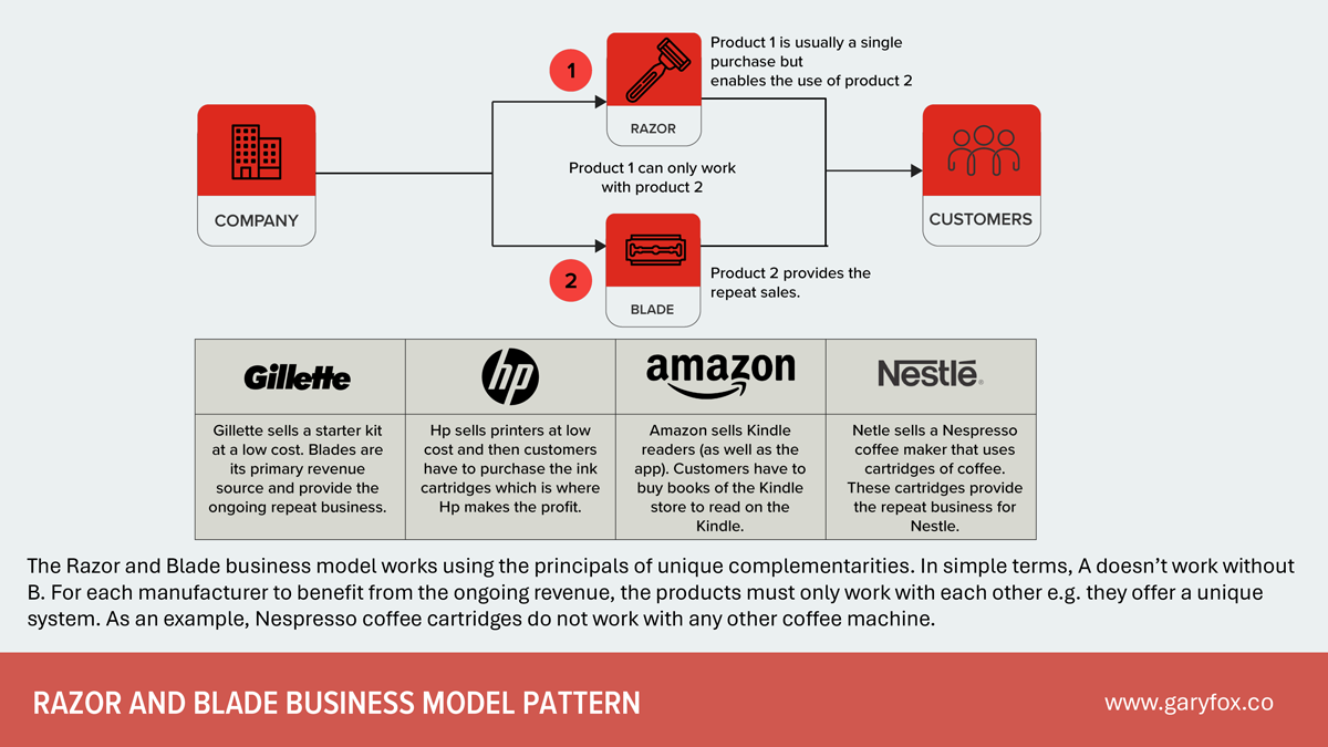 Razor And Blade Business Model Pattern