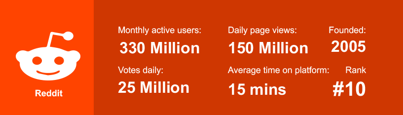 Reddit statistics 2020 Reddit Statistics 2020