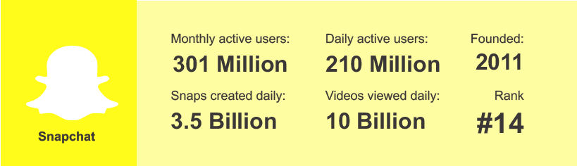 Snapchat Social Media Statistics 2020