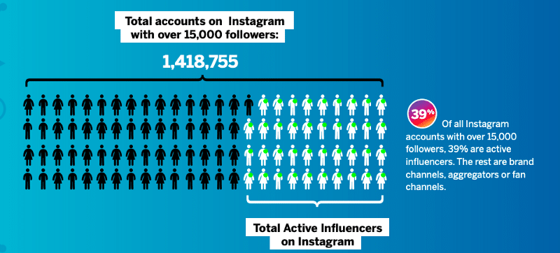Social Media Influencers