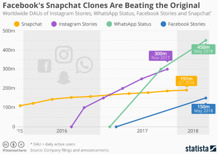 The Growth Of Stories