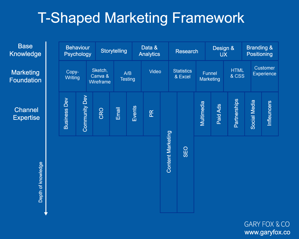 T shaped marketer T Shaped Marketer