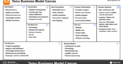 Temu Business Model Canvas