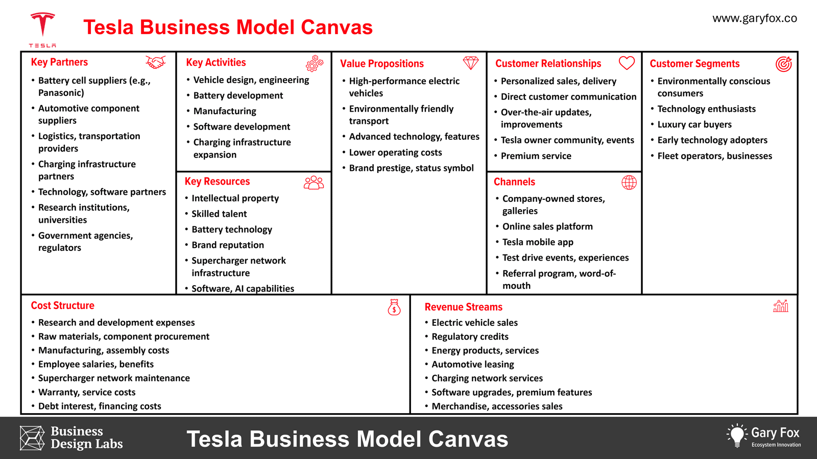 Tesla Business Model Canvas