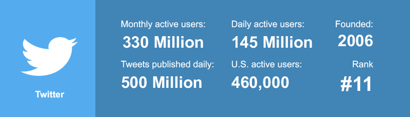 Twitter social media statistics Twitter Social Media Statistics 2020