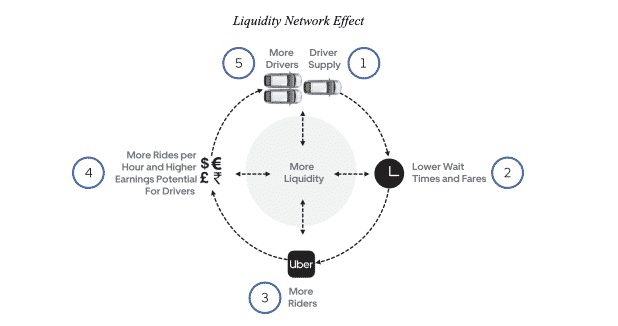 Uber Strategy