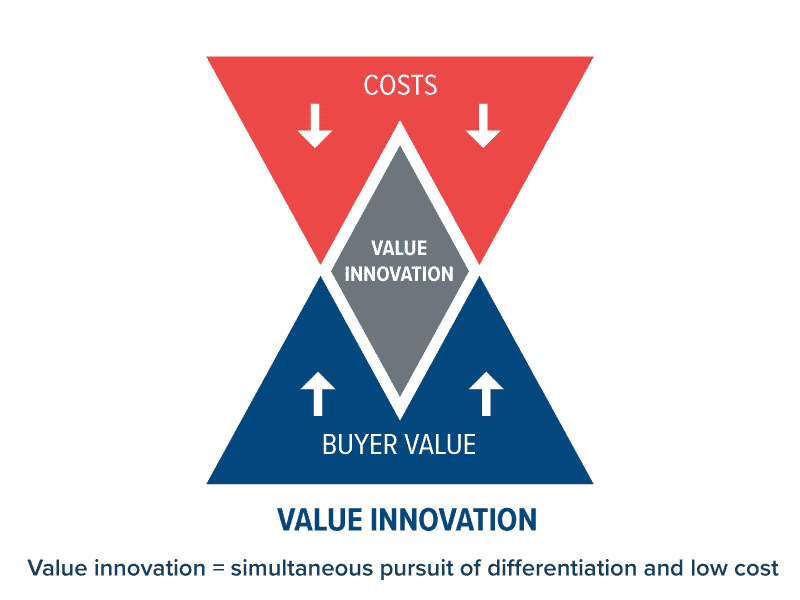 Value innovation Value Innovation Blue Ocean Strategy