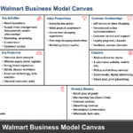 Walmart Business Model Canvas