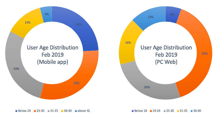 Weibo demographics 2020 Weibo Demographic Statistics