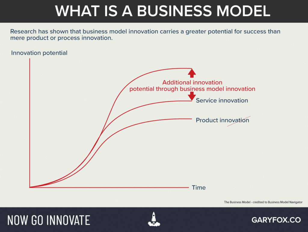 What Is A Business Model