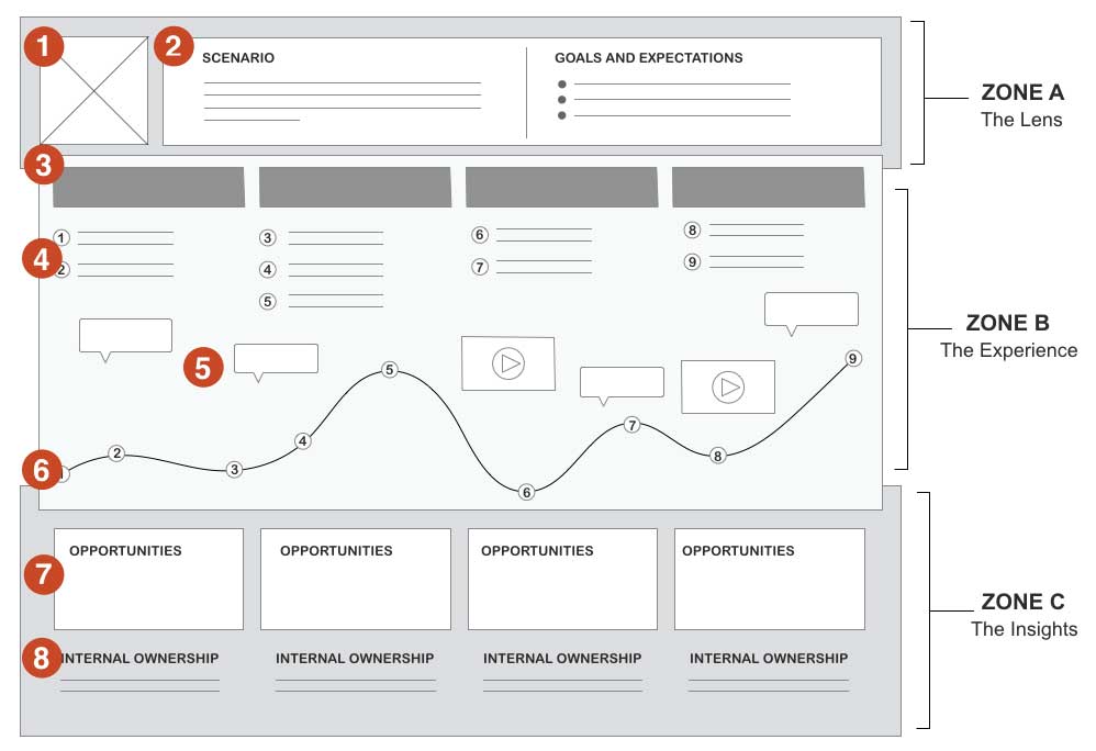 Customer Journey Map Template