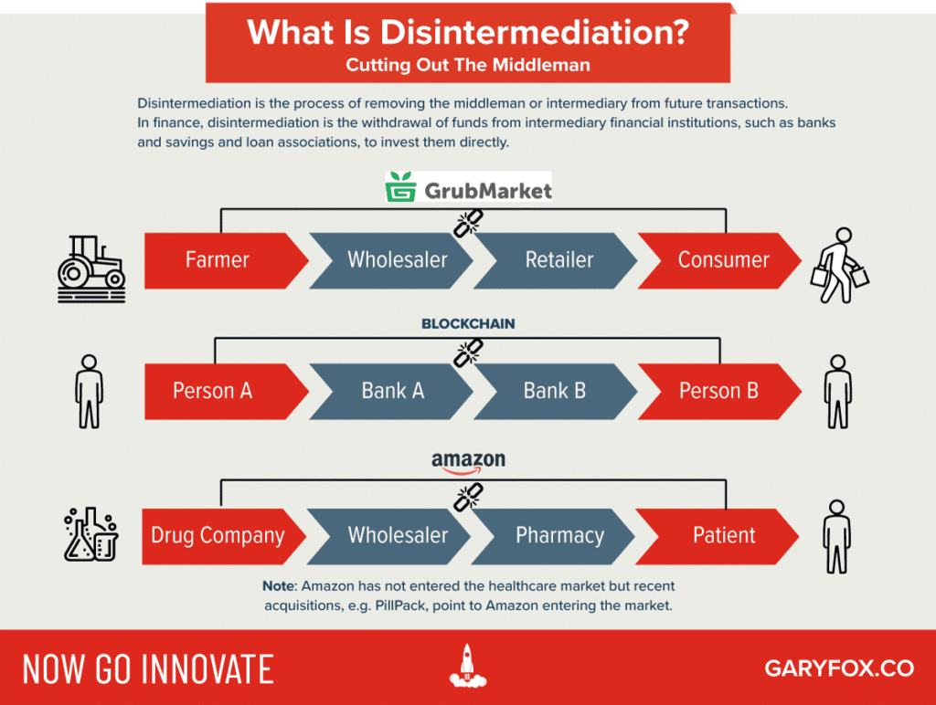 What Is Disintermediation
