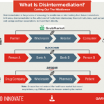 What Is Disintermediation