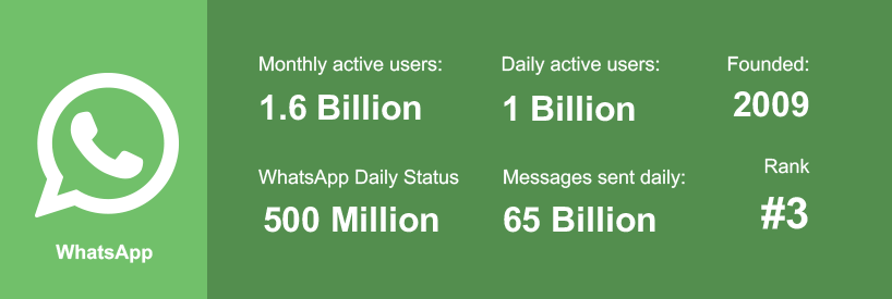 Whatsapp 2020 social media statistics Whatsapp Social Media Stats 2020