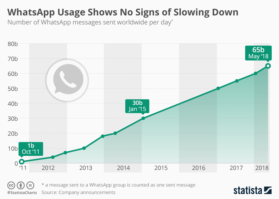 Whatsapp Sends 65 Billion Messages A Day