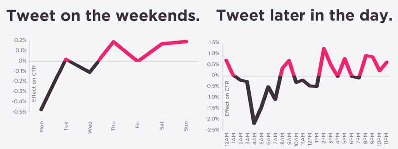 When To Tweet To Get More Twitter Followers