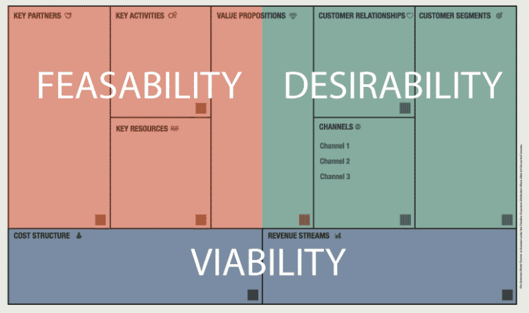 Business Model Assessment - Feasibility, Desirability And Viability