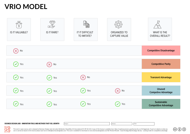 The Vrio Model Canvas