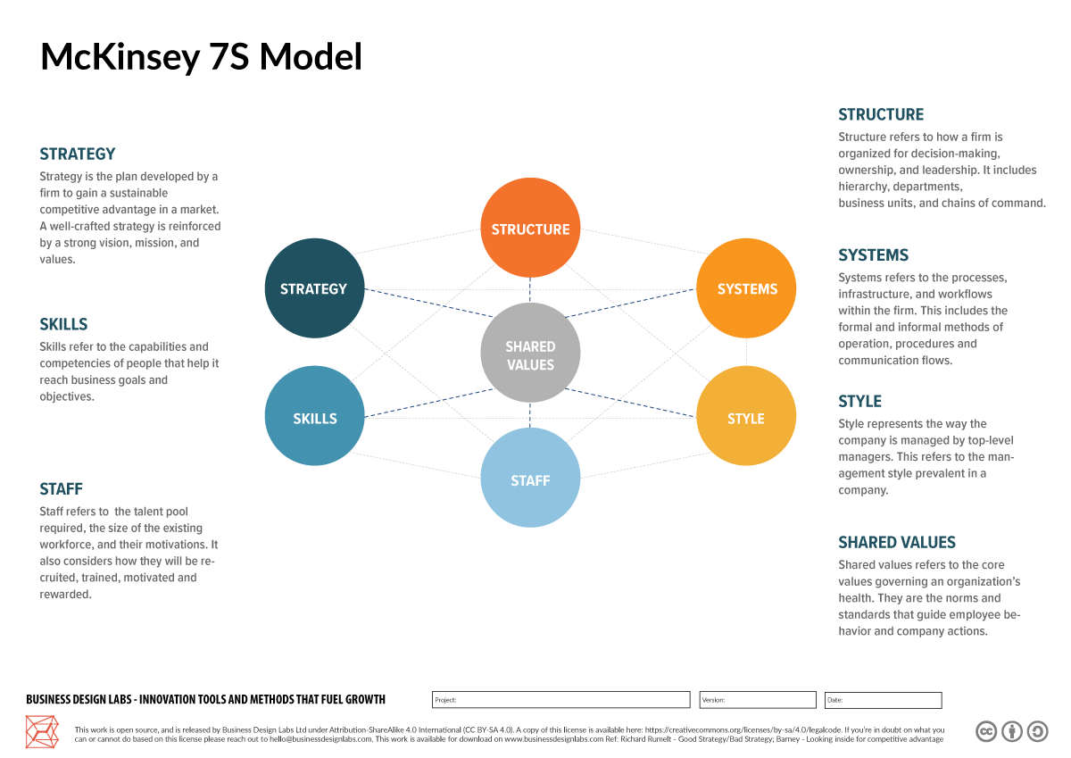 Mckinsey 7s Model - Guide, Examples And Templates