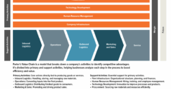 Porter Value Chain Infographic
