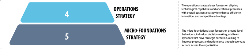 Beyond The Three Levels Of Strategy - Operations Strategy And Microfoundations