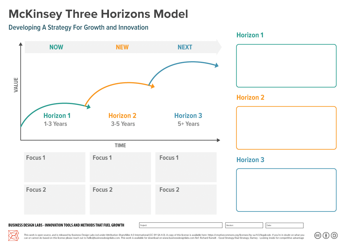 Three Horizons Model - Navigating Strategic Growth