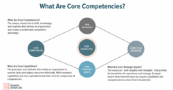 What Are Core Competencies